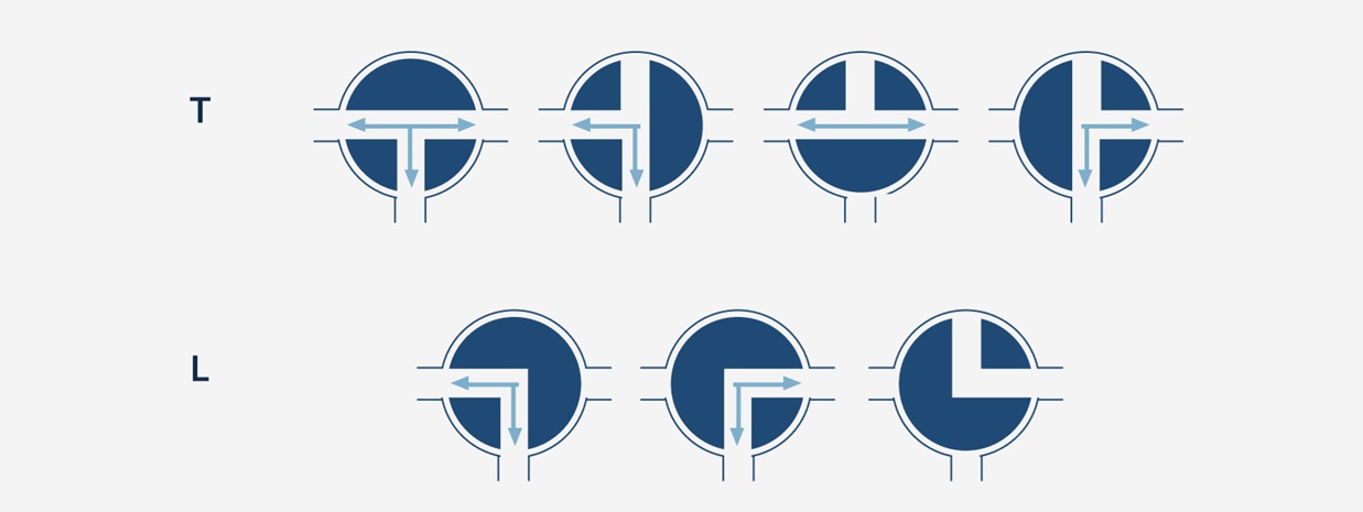3-Way vs 4-Way Ball Valves 5 T Port and L port Ball valve
