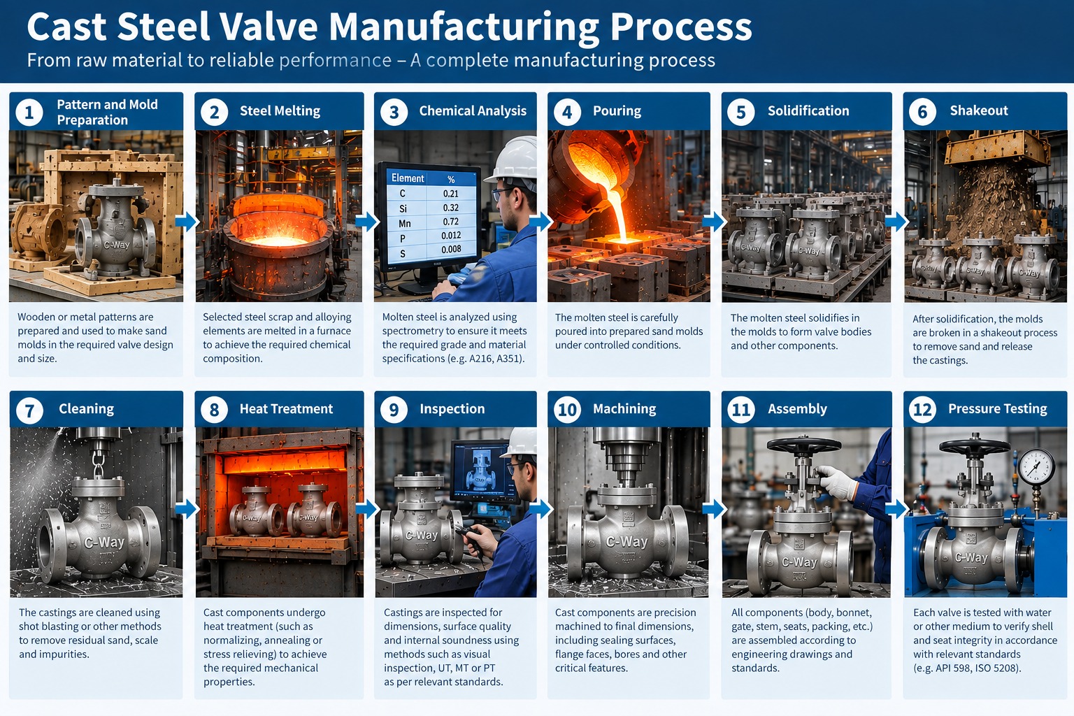 cast steel gate valve manufacturing process comparison